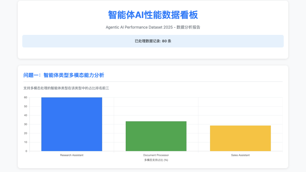 Agentic AI Performance Dataset 2025